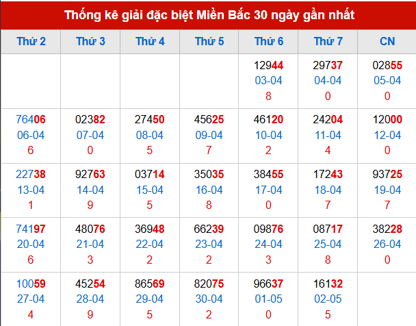 Thống kê GĐB đã về trong 30 ngày gần nhất