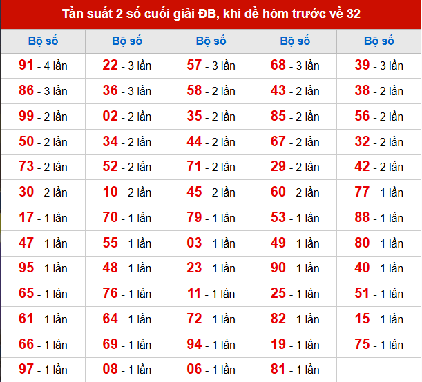 TK tần suất 2 số cuối giải ĐB đã về, khi hôm trước đề về 32
