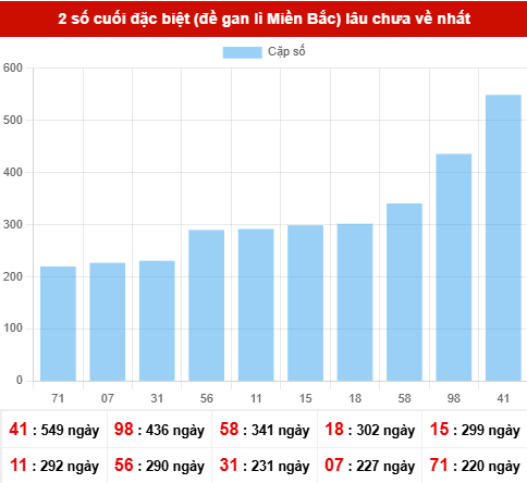 TK giải đặc biệt lâu chưa xuất hiện nhất tính đến ngày 4/5/2026 TK giải đặc biệt lâu chưa xuất hiện nhất tính đến ngày 4/5/2026