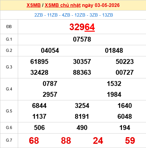 Xem lại kết quả xổ số Miền Bắc ngày 3/5/2026 hôm qua Xem lại kết quả xổ số Miền Bắc ngày 3/5/2026 hôm qua
