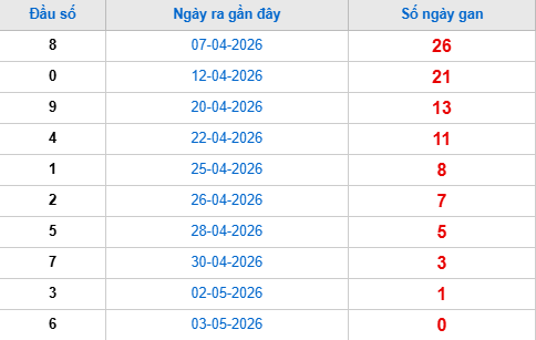 Thống kê đầu giải đặc biệt lâu chưa về tính đến hôm nay 4/5/2026 Thống kê đầu giải đặc biệt lâu chưa về tính đến hôm nay 4/5/2026