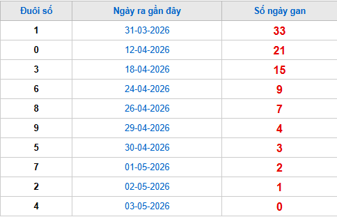 TK đuôi giải đặc biệt lâu chưa về tính đến 4/5 TK đuôi giải đặc biệt lâu chưa về tính đến 4/5