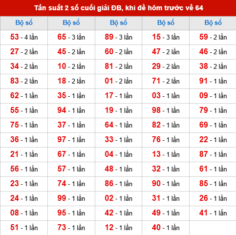 TK tần suất 2 số cuối giải ĐB đã về, khi hôm trước đề về 64 TK tần suất 2 số cuối giải ĐB đã về, khi hôm trước đề về 64