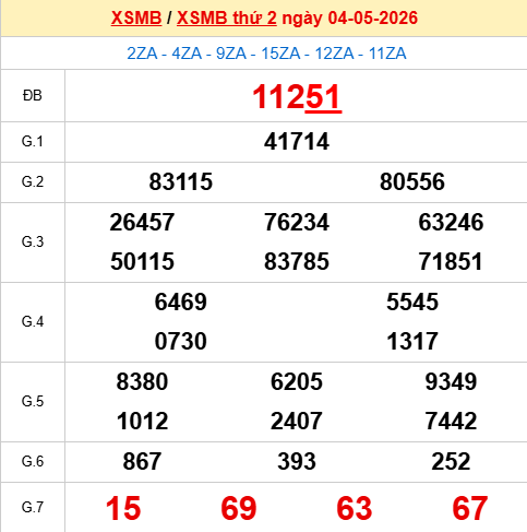 Xem lại kết quả xổ số Miền Bắc ngày 4/5/2026 hôm qua