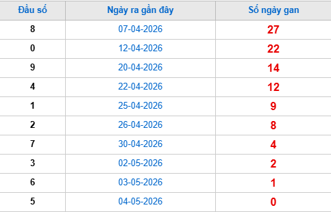 Thống kê đầu giải đặc biệt lâu chưa về tính đến hôm nay 5/5/2026