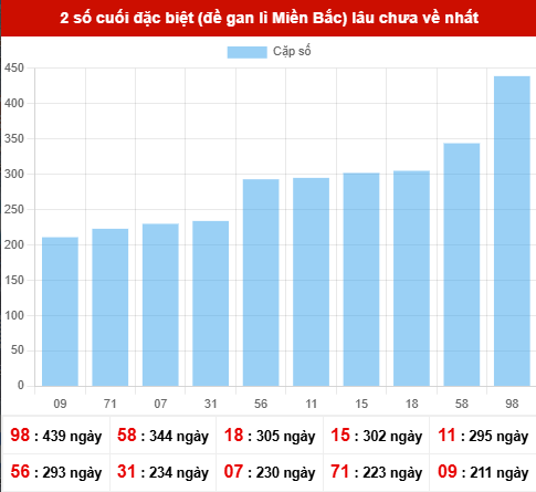 TK giải đặc biệt lâu chưa xuất hiện nhất tính đến ngày 7/5/2026 TK giải đặc biệt lâu chưa xuất hiện nhất tính đến ngày 7/5/2026