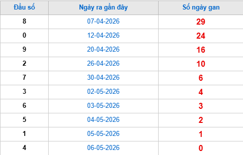 Thống kê đầu giải đặc biệt lâu chưa về tính đến hôm nay 7/5/2026 Thống kê đầu giải đặc biệt lâu chưa về tính đến hôm nay 7/5/2026