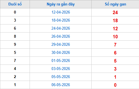 TK đuôi giải đặc biệt lâu chưa về tính đến 7/5 TK đuôi giải đặc biệt lâu chưa về tính đến 7/5