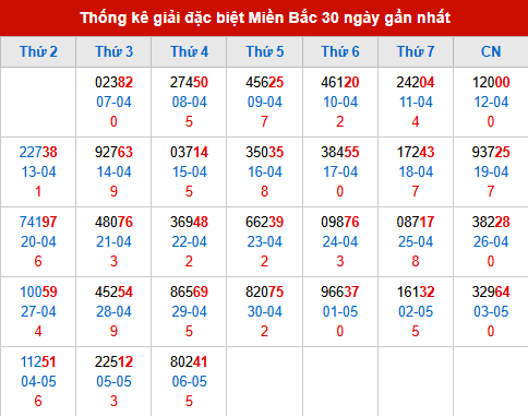 Thống kê GĐB đã về trong 30 ngày gần nhất Thống kê GĐB đã về trong 30 ngày gần nhất
