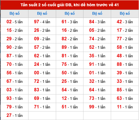 TK tần suất 2 số cuối giải ĐB đã về, khi hôm trước đề về 41 TK tần suất 2 số cuối giải ĐB đã về, khi hôm trước đề về 41