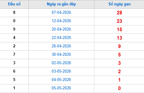 Thống kê đầu giải đặc biệt lâu chưa về tính đến hôm nay 6/5/2026 Thống kê đầu giải đặc biệt lâu chưa về tính đến hôm nay 6/5/2026