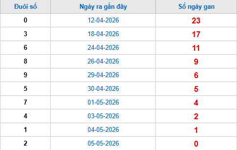 TK đuôi giải đặc biệt lâu chưa về tính đến 6/5 TK đuôi giải đặc biệt lâu chưa về tính đến 6/5