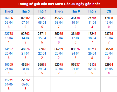 Thống kê GĐB đã về trong 30 ngày gần nhất Thống kê GĐB đã về trong 30 ngày gần nhất