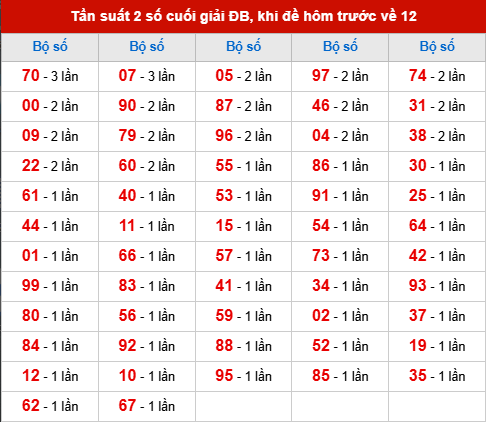 TK tần suất 2 số cuối giải ĐB đã về, khi hôm trước đề về 12 TK tần suất 2 số cuối giải ĐB đã về, khi hôm trước đề về 12