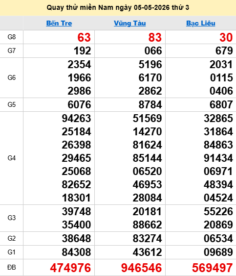 Quay thử XSMN 5/5/2026 thử vận may trúng lớn