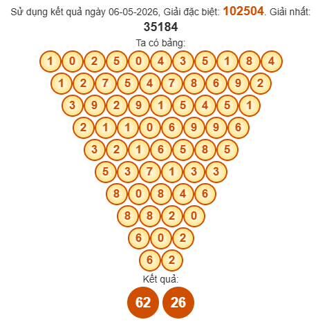 Soi cầu Pascal XSKH 10/5/2026
