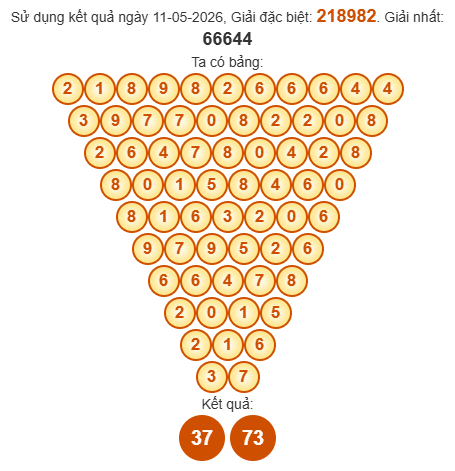 Soi cầu Pascal XSPY 18/5/2026