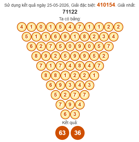 Soi cầu Pascal XSTTH 31/5/2026 Soi cầu Pascal XSTTH 31/5/2026