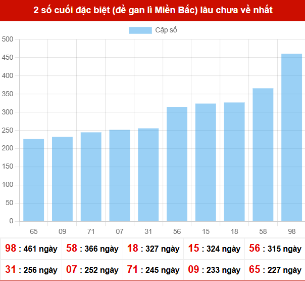 TK giải đặc biệt lâu chưa xuất hiện nhất tính đến ngày 30/5/2026