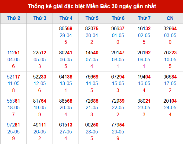 Thống kê GĐB đã về trong 30 ngày gần nhất