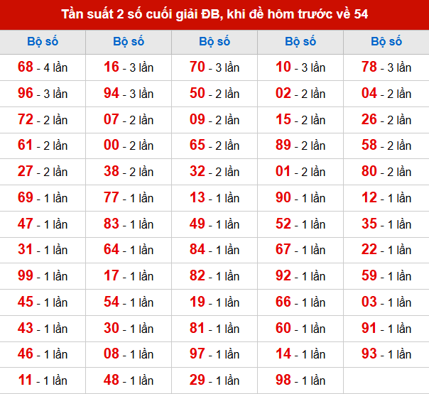 TK tần suất 2 số cuối giải ĐB đã về, khi hôm trước về 54